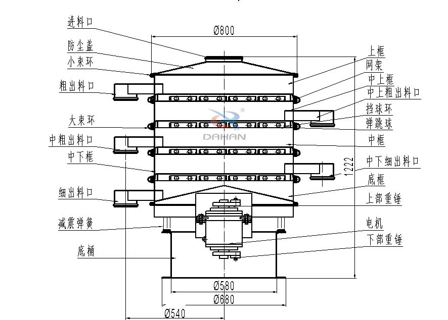 800型全不銹鋼振動(dòng)篩結(jié)構(gòu)：防塵蓋，出料口，大束環(huán)，中框，底框，上下重錘。