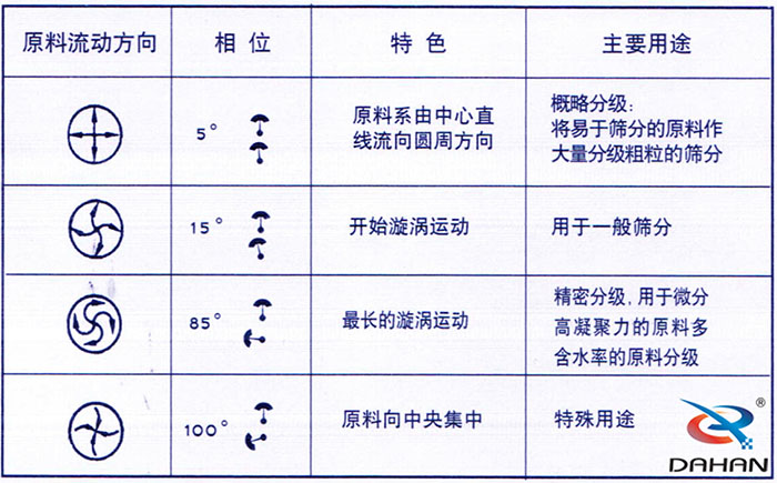 5度特色：原料系由中心直線流向圓周方向。15度開始漩渦運(yùn)動85度做長的漩渦運(yùn)動100度原料箱中央集中。