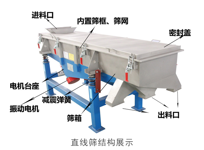 直線篩結(jié)構(gòu)包括：進料口，網(wǎng)架裝置（內(nèi)部），減震裝置，振動電機，收塵口，出料口，底部電機等。