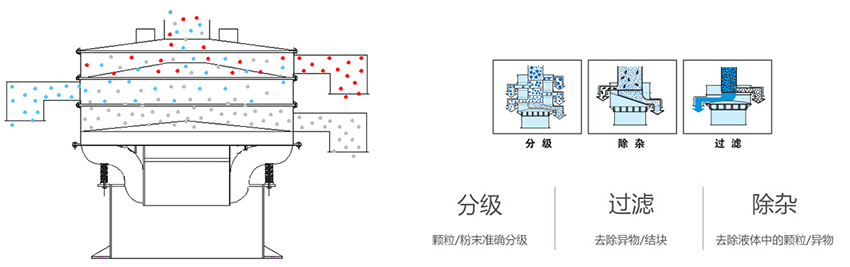 該產(chǎn)品利用的是振動電機上的偏心塊的大小，帶動振動電機的激振力曾加，從而 實現(xiàn)化工振動篩在篩網(wǎng)上篩分的作用。