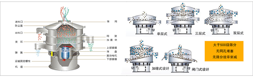 化工振動篩主要由：進(jìn)料口，篩網(wǎng)，出料口，防塵蓋，網(wǎng)架，加重塊，上部重錘，篩盤，下部重錘，振動電機，彈簧，機座，運輸固定螺栓等部件組成。